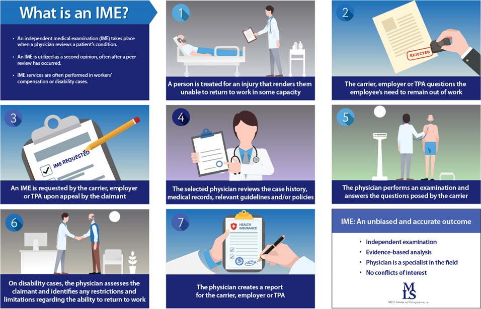 Infographic outlining the the ime process, or independent medical examination process for a second opinion in workers' compensation and disability cases.